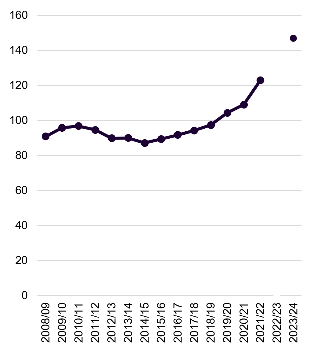 Line chart showing annual UK life sciences sector turnover between 2008/09 and 2023/24. Turnover was £90.9 billion in 2008/09, fluctuated around £87 billion to £97 billion during the following decade, then increased to £104.4 billion in 2019/20, £109.1 billion in 2020/21 and £122.9 billion in 2021/22. No data is shown for 2022/23. Turnover reaches £146.9 billion in 2023/24, the highest value in the series. Overall, the chart shows substantial growth in economic output from the life sciences sector.