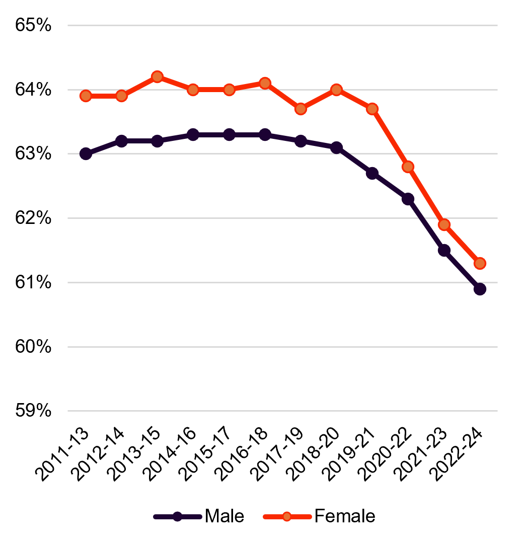 Line chart showing healthy life expectancy at birth in England for males and females between 2011–13 and 2022–24. Healthy life expectancy remained relatively stable until around 2017–19 before declining steadily. For males, the figure fell from 63.0 years in 2011–13 to 60.9 years in 2022–24. For females, it fell from 63.9 years to 61.3 years over the same period. Females maintained slightly higher healthy life expectancy than males throughout, but both groups experienced a notable decline after 2018–20. The chart highlights worsening trends in healthy life expectancy in England.